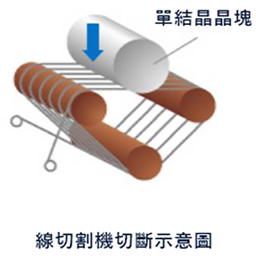 單刃式線切割割設備，適合單／多晶硅晶棒及藍寶石晶棒截斷頭尾及特殊用途的截面加工